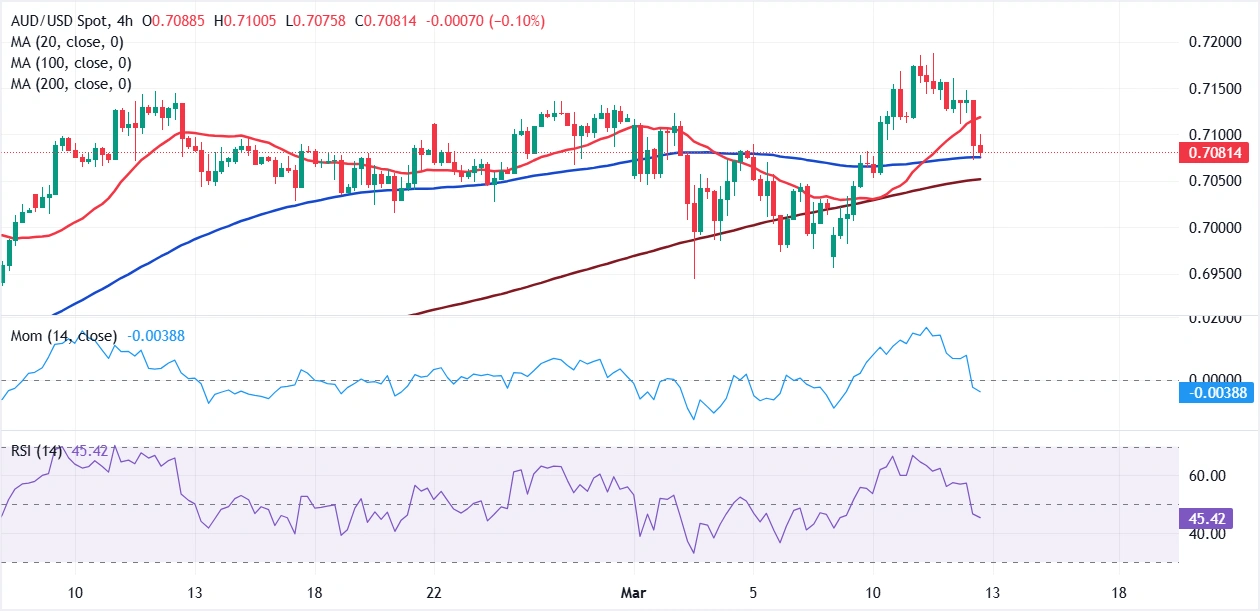 Chart Analysis AUD/USD