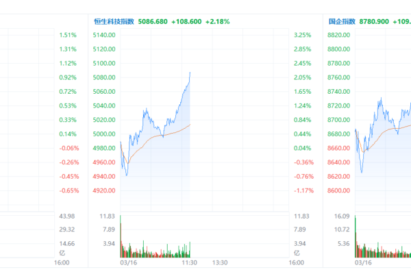 The three major indices of Hong Kong stocks surged collectively! A well-known major short-seller has rarely turned bullish on the technology index, with frequent reports of Middle Eastern capital returning to Hong Kong.