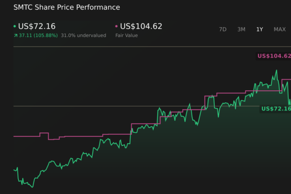 NasdaqGS:SMTC 1-Year Stock Price Chart