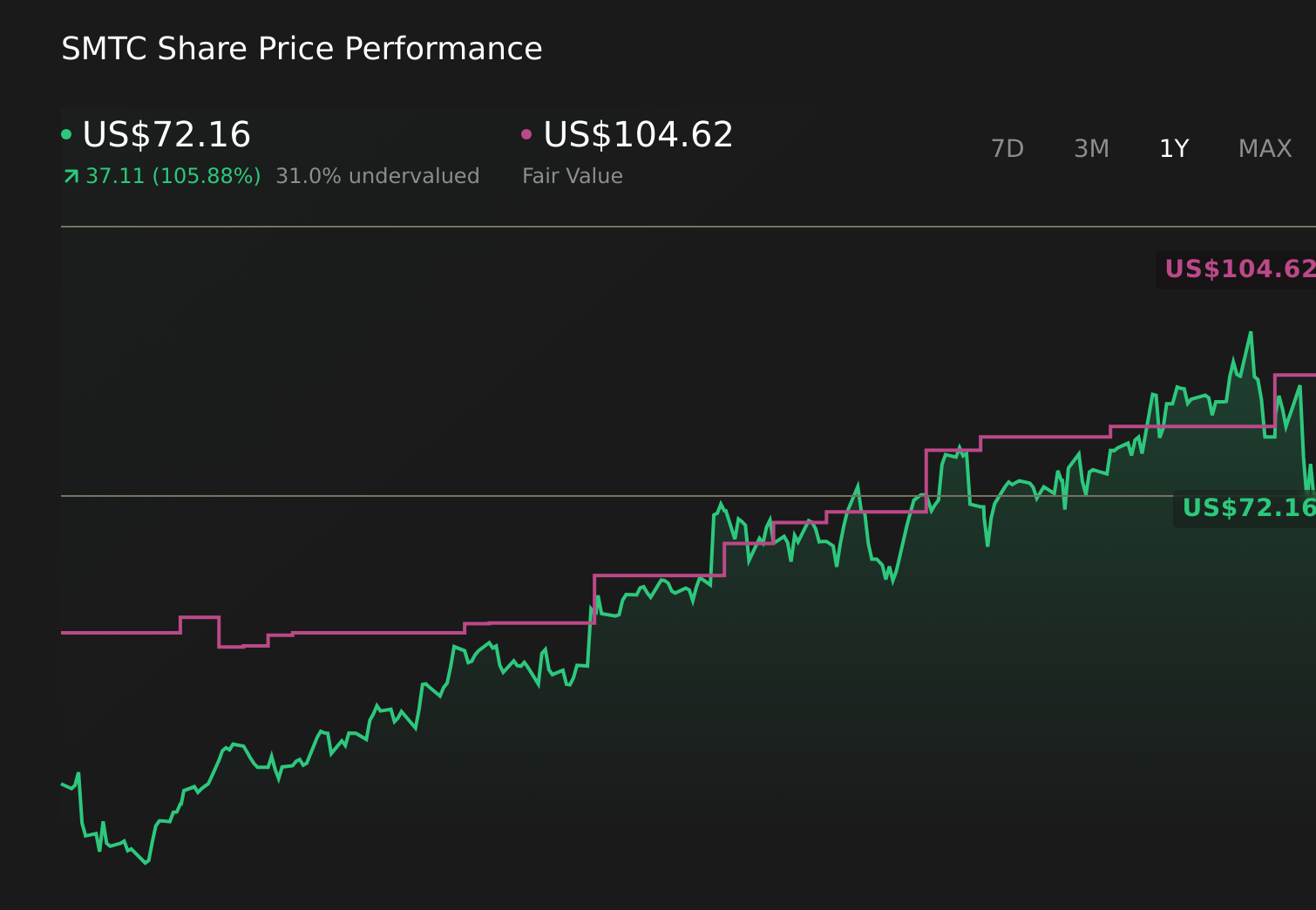 NasdaqGS:SMTC 1-Year Stock Price Chart