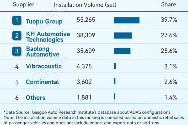 Rankings of ADAS component suppliers in China (Jan. 2026): China’s local suppliers continue to gain share | Gasgoo Automotive Research Institute