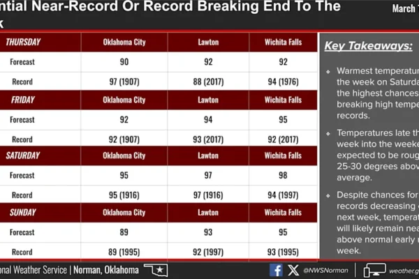 Near-record to record breaking temperatures are possible late this week into the weekend.