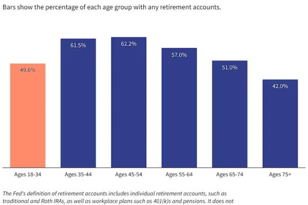 Data on Retirement Savings for Americans Under 35 Reveals Unexpected Trends
