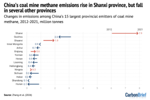Changes in provincial coal mine methane emissions in China between 2012 and 2021, million tonnes.