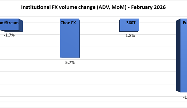 Institutional FX trading volumes cool 5% in February 2026