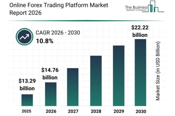 Online Forex Trading Platform Market