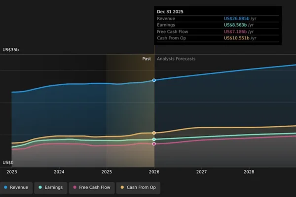 NYSE:MCD Earnings & Revenue Growth as at Mar 2026