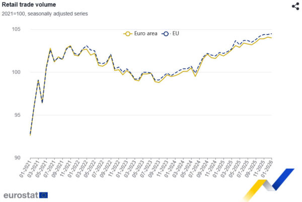Eurozone retail sales slip -0.1% mom in January as non-food spending weakens