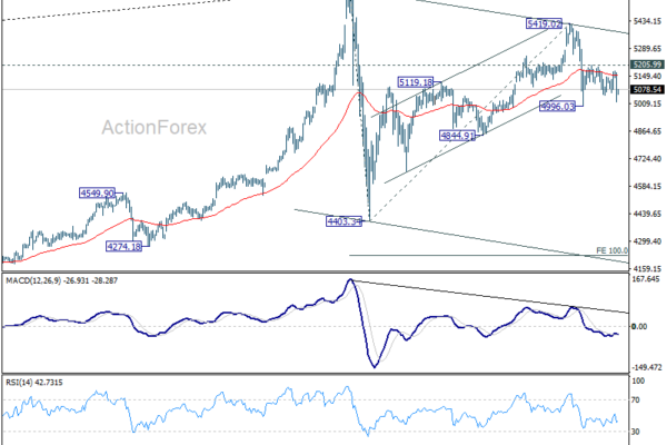 Gold 5,000 support looks vulnerable, break could accelerate selloff to 4,400