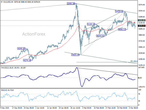 Gold 5,000 support looks vulnerable, break could accelerate selloff to 4,400