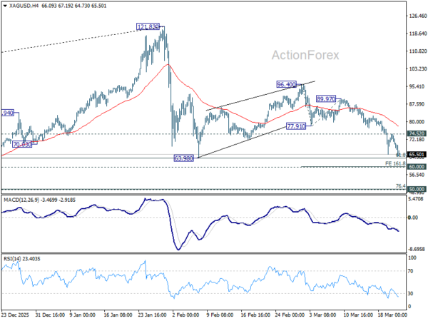 Silver may find floor at 60, but break risks deeper fall to 50