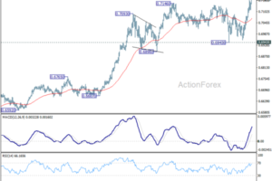 AUD/USD Daily Report - ActionForex