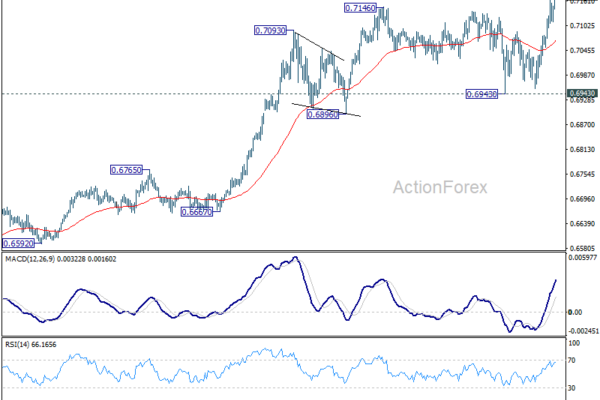 AUD/USD Daily Report - ActionForex