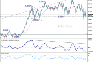 AUD/USD Daily Report - ActionForex