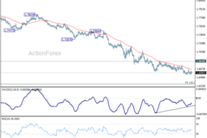 EUR/AUD Weekly Outlook - ActionForex
