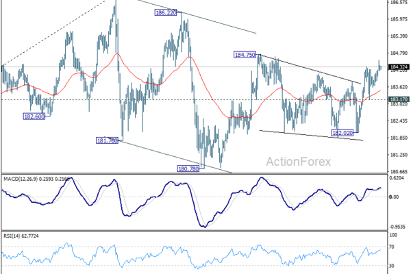 EUR/JPY Daily Outlook - ActionForex