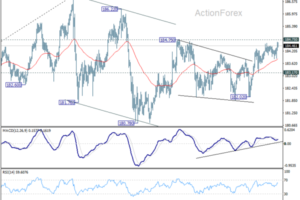 EUR/JPY Weekly Outlook - ActionForex