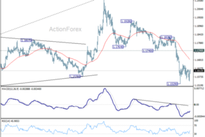 EUR/USD Weekly Outlook - ActionForex