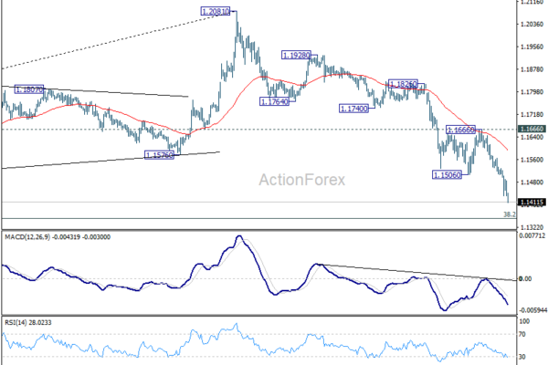 EUR/USD Weekly Outlook - ActionForex