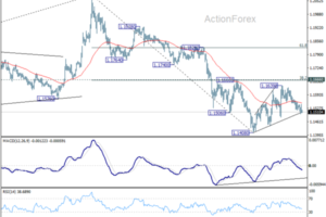 EUR/USD Weekly Outlook - ActionForex
