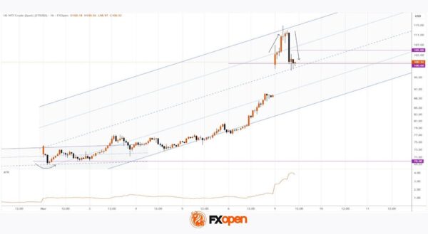 WTI Oil Price Rises Above $100