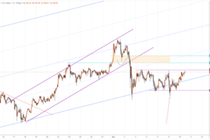 Gold Price Holds Near Key Support