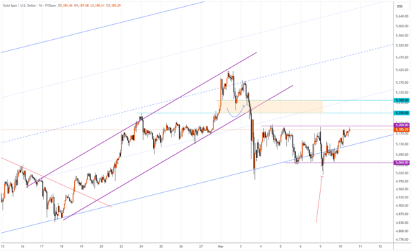 Gold Price Holds Near Key Support