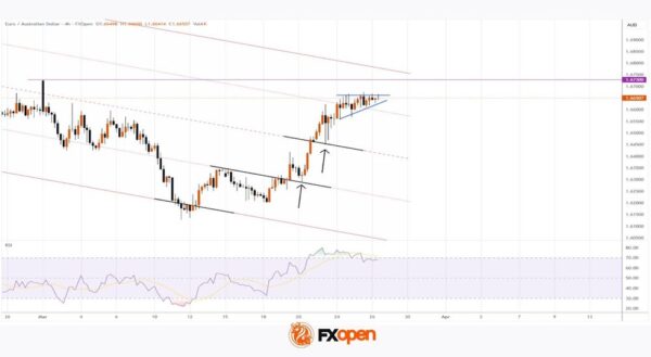 EUR/AUD Pair Rose by More Than 2% Over the Week