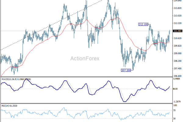 GBP/JPY Weekly Outlook - ActionForex