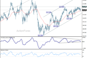 GBP/JPY Weekly Outlook - ActionForex