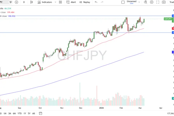 Franc Rallies Against Yen in Pot
