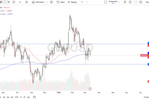 GBP/USD Forecast Today 13/03: Tests 1.3250 (Chart)