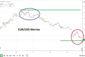 Lower Values on Risk (Chart)