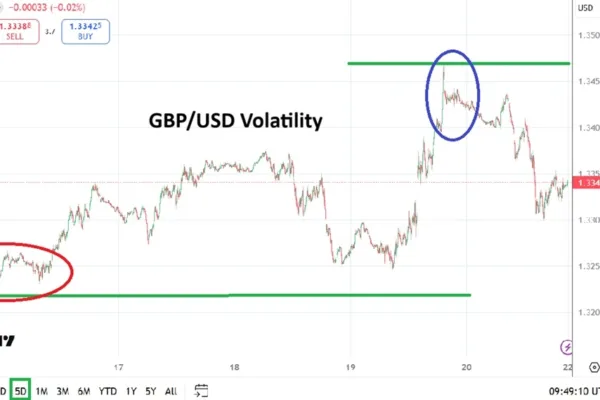 GBP/USD Weekly Forecast - 22/03: Faces Volatility (Chart)