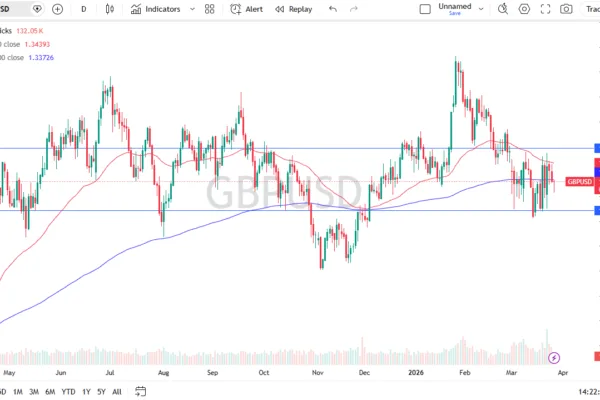 GBP/USD Analysis 27/03: Pound Trades Near Fair Value (Chart)