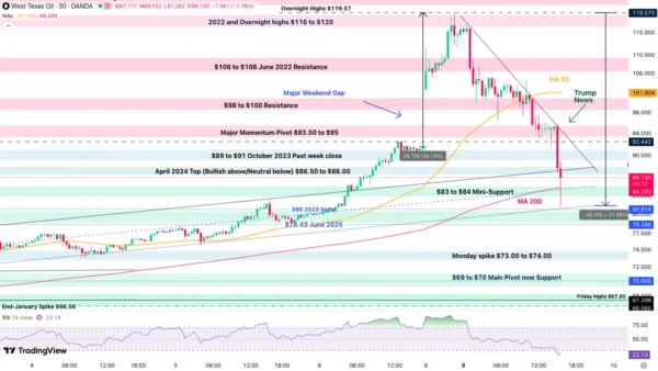 Oil Gaps Lower to $83 After a Wild Session! Trump – "The War Could be Over Soon"