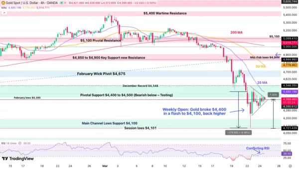 Metals Space as Confused as Traders – Silver (XAG/USD) & Gold (XAU/USD) Intraday Outlook
