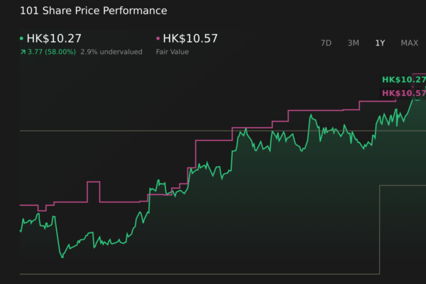 SEHK:101 1-Year Stock Price Chart
