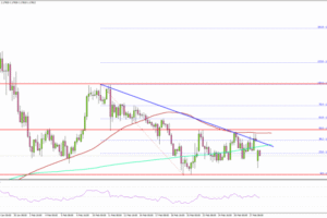 EUR/USD Rejected at Resistance, Bears Eye Fresh Decline Ahead