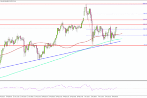 Gold at Make-or-Break Support, Bounce Setup Forming?