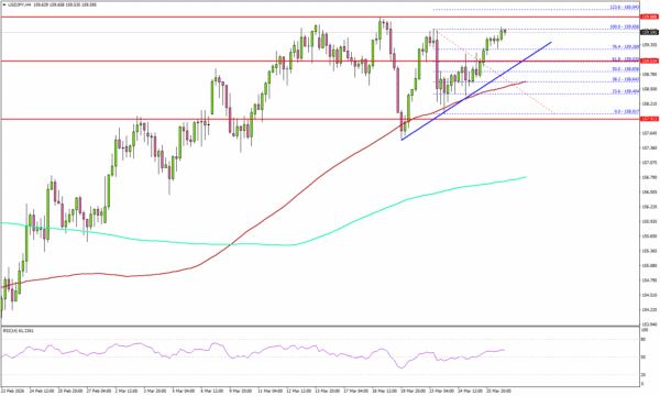 USD/JPY Advances, Bulls Aim for Break Toward New Highs