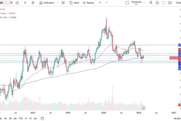 Price USD/CAD 01/03/2026