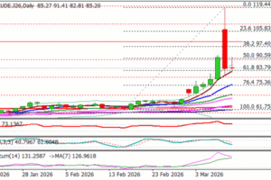 WTI Oil Eases Further on Encouraging Signals