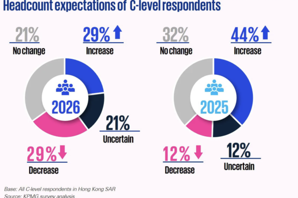 Hong Kong employers expecting cuts in HR and operations