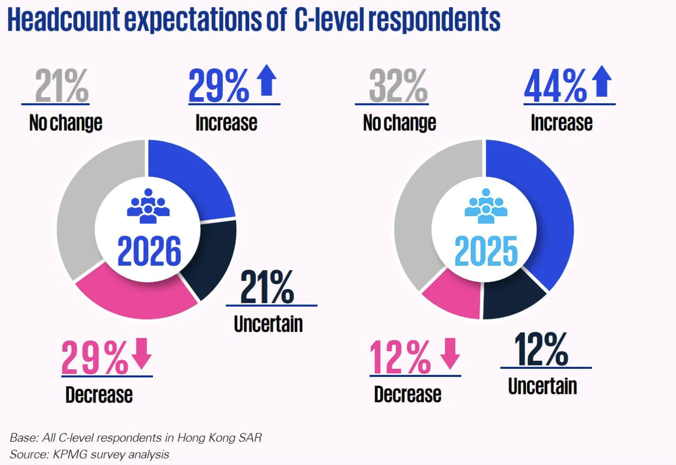 Hong Kong employers expecting cuts in HR and operations