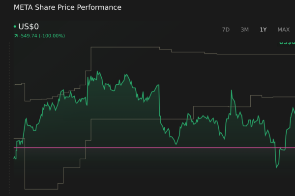 NasdaqGS:META 1-Year Stock Price Chart