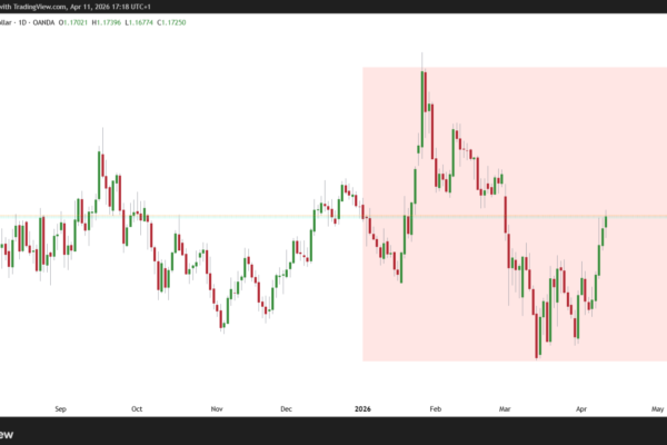 EUR/USD Daily Chart