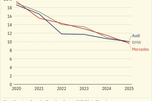 A chart showing the market share of Audi, BMW, and Mercedes in China’s premium sector.