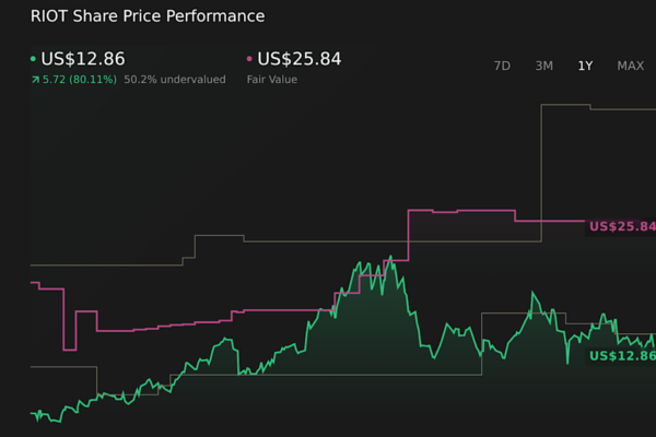 NasdaqCM:RIOT 1-Year Stock Price Chart