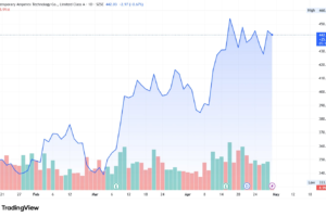 CATL stock share price